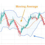 Bollinger Bands® around price with arrow to the middle moving average and the lower band