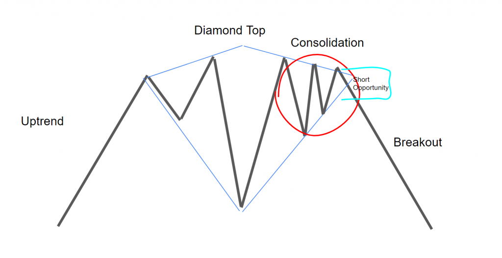 How to Trade the Diamond Pattern - Diamond Pattern Trading