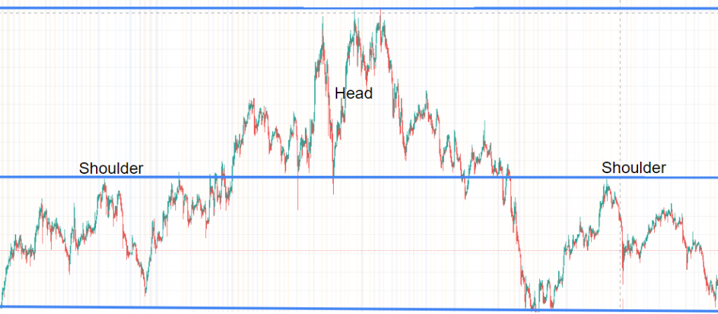 Head and shoulders pattern on actual chart with both shoulders and the head identified