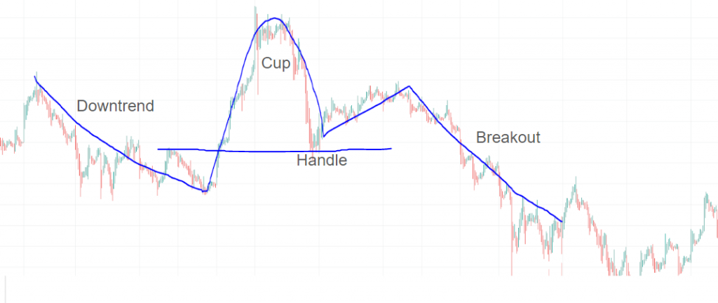 Guide on How to Trade the Cup and Handle Pattern