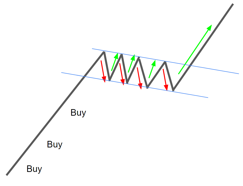 Buyers and sellers controlling the Flag Pattern