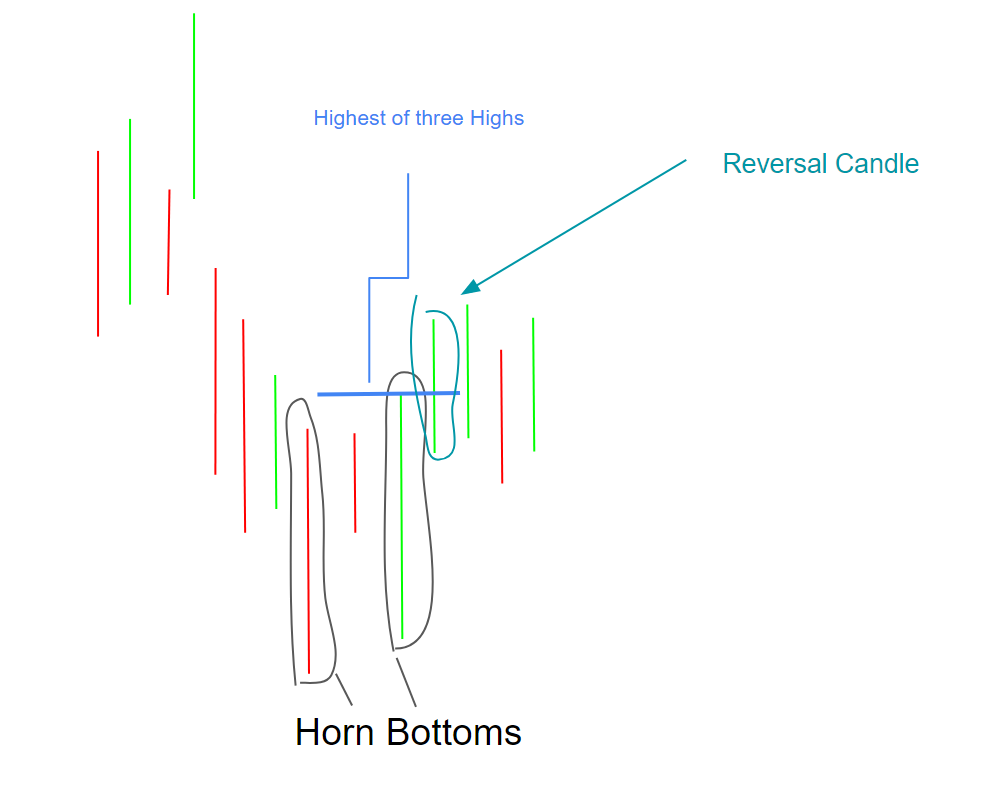 Horn Bottoms Pattern with support and resistance and reversal