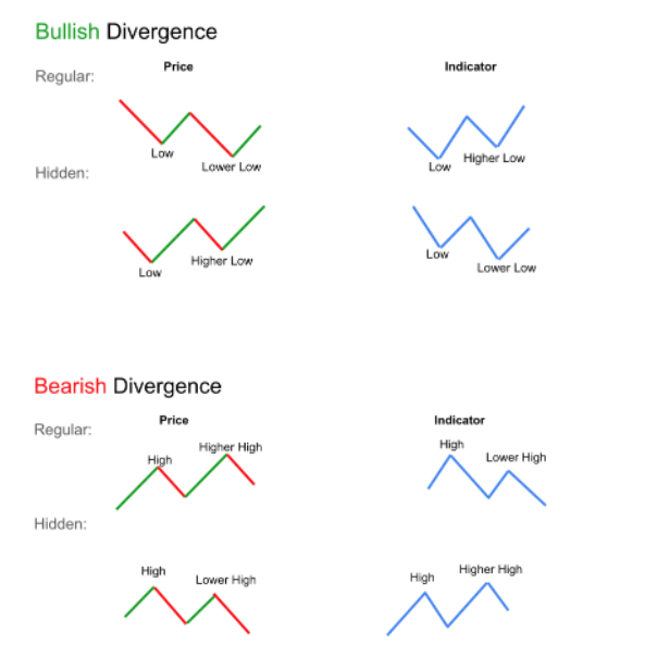 Divergence - stocks - the four types of divergence