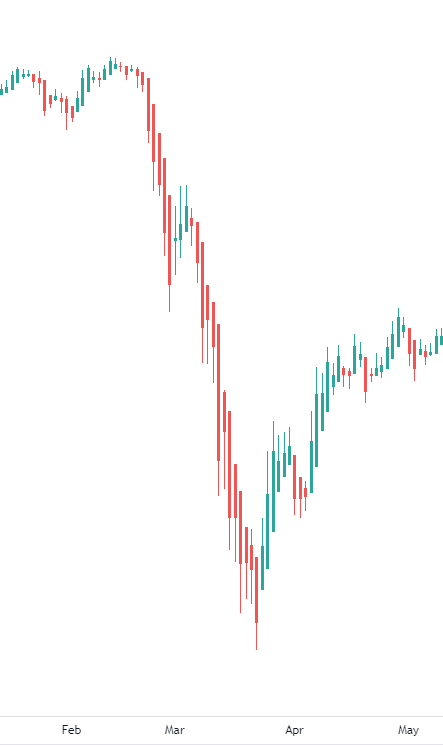 Dow Jones Covid-19 Chart DJI