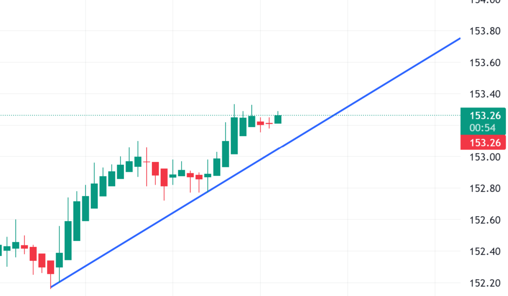 Scalping Buying Example Chart