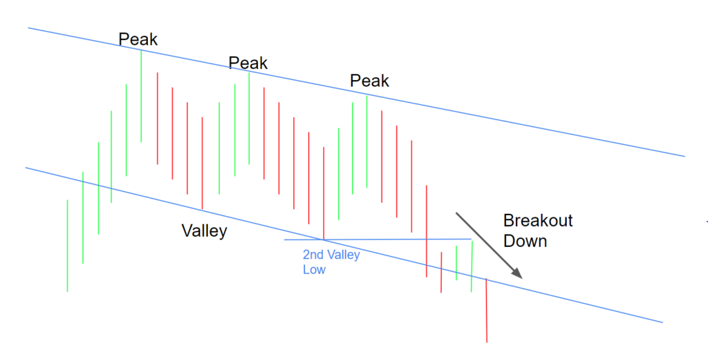 Three Falling Peaks Pattern