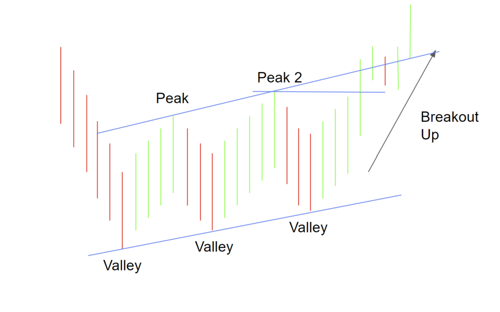 Three rising valleys pattern showing two peaks and three valleys and a bullish breakout