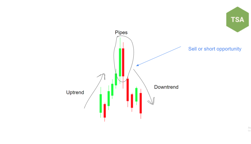 How to Trade the Pipe Tops Pattern