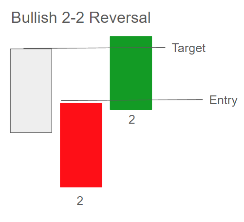 Bullish 2-2 Reversal