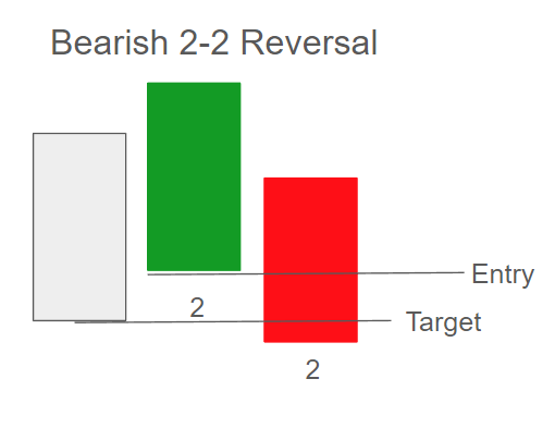 Bearish 2-2 Reversal
