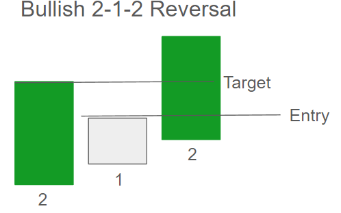 Bullish 2-1-2 Reversal
