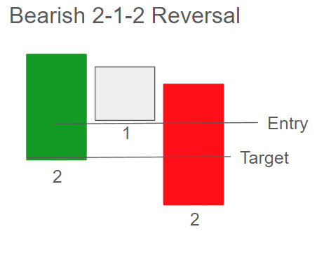 Bearish 2-1-2 Reversal