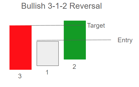 Bullish 3-1-2 Reversal