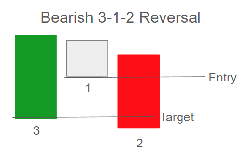 Bearish 3-1-2 Reversal