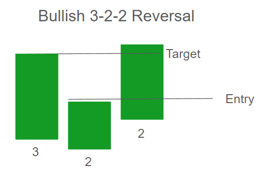 Bullish 3-2-2 Reversal