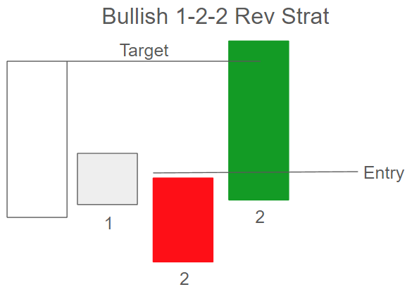 Bullish 1-2-2 Rev STRAT Combo