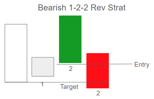 Bearish 1-2-2 Rev Strat