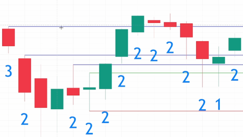 Stop Loss Chart Example With the STRAT Method