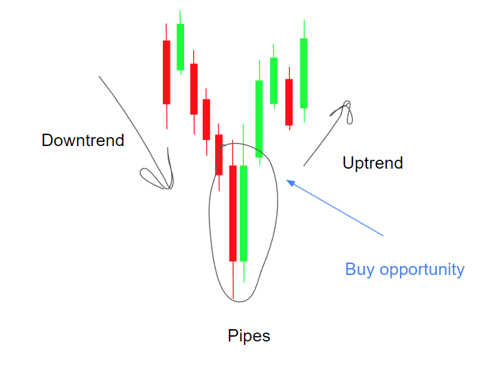 How to Trade the Pipe Bottoms Pattern