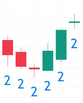 STRAT Bullish 2-2 Reversal Chart Example