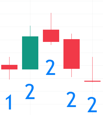 Bearish 2-2 Reversal Chart Example