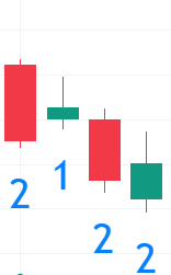 Bearish 2-1-2 Reversal Chart Example