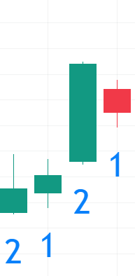 Bullish 2-1-2 Reversal Chart Example