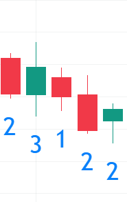 Bearish 3-1-2 Reversal Chart Example