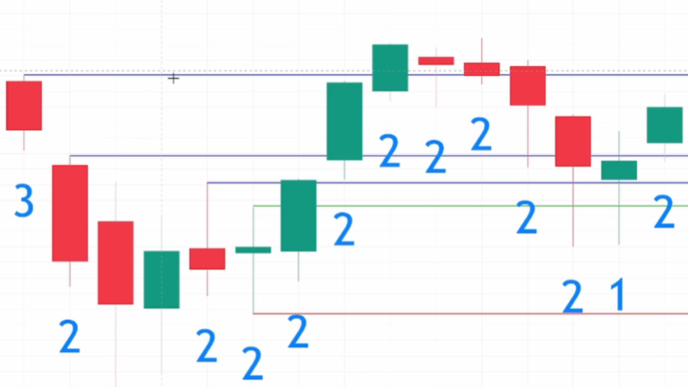 Stop-Loss with STRAT Method Example