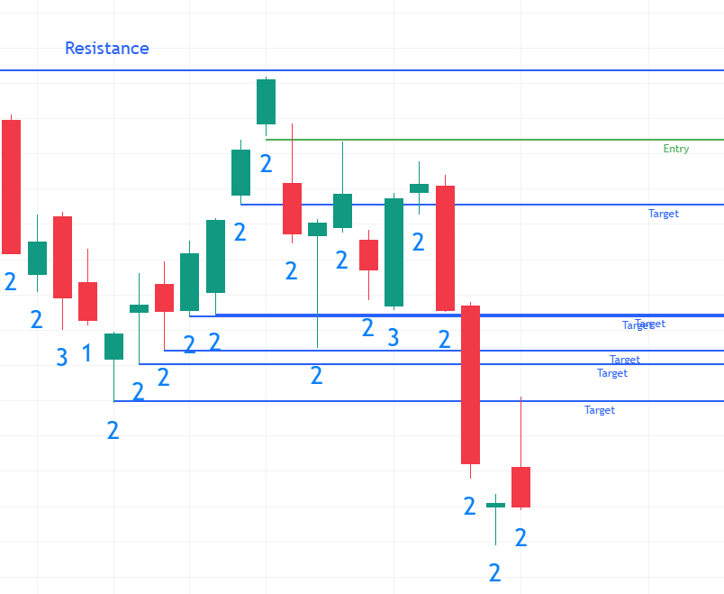 Pivot Machine Gun Example Marked Up - with target prices and an entry price (broader, meaning more price action is shown in this chat as opposed to the previous chart with this price action.)