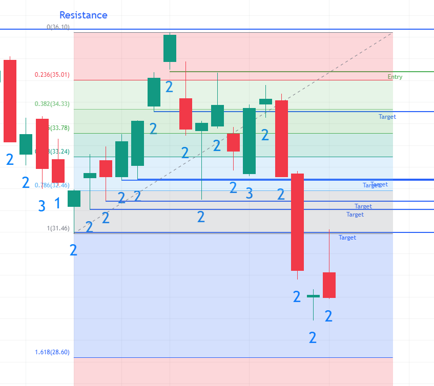 Fibonacci Retracement Tool to show STRAT consolidation on Pivot Machine Gun PMG