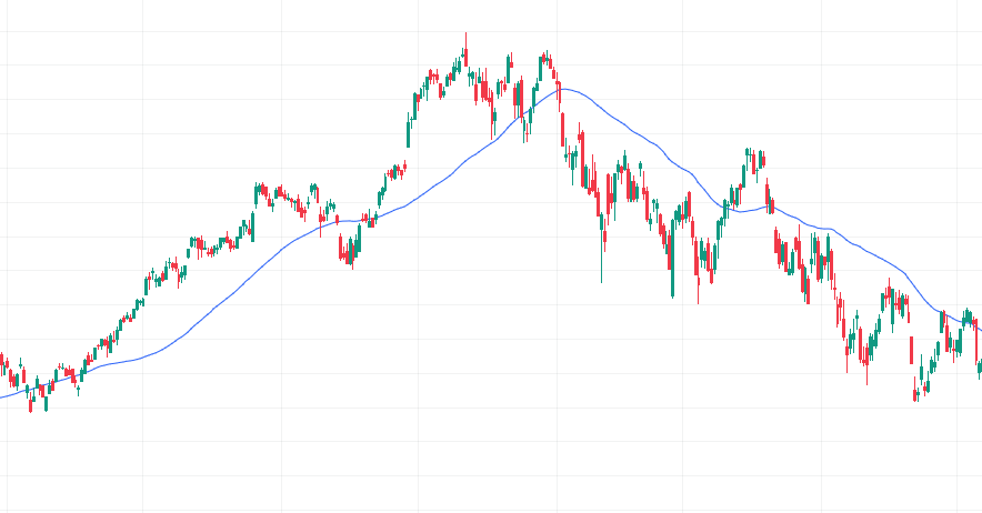 50-Day Simple Moving Average (50-Day SMA)