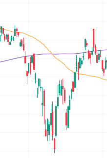 Death Cross Moving Average Example with 50 and 200 day moving averages orange and purple