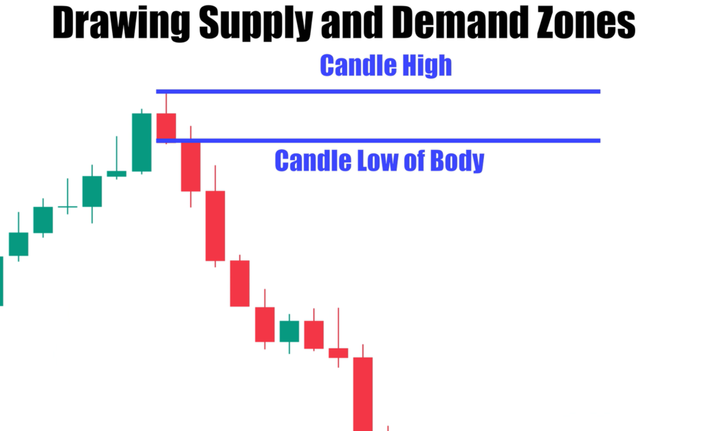 Drawing Supply and Demand Zones Video thumbnail with candle high and low of body supply zone drawn